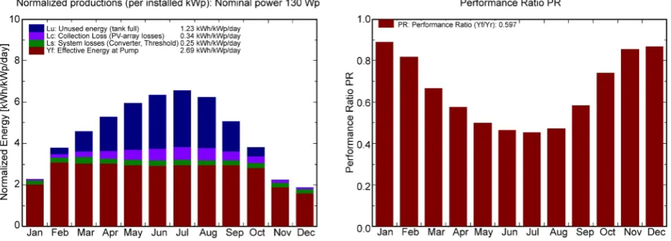 Table 7 represents the numerical simulation results for the PV pumping sys-tem using CIS (Copper, Indium and Selenium) cells, while Figure 6 shows the normalized energy and the performance ratio of the system