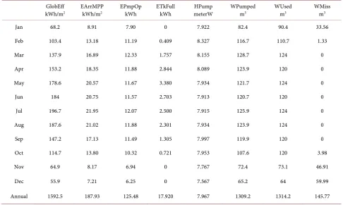 Table 6. Monthly numerical simulation results for PV pumping system using polycrystalline silicon modules