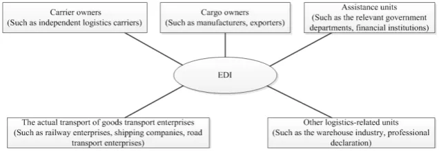 Figure 1. The EDI Logistics System.  
