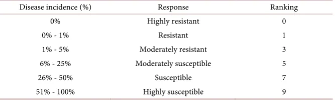 Table 1. Disease rating scale for assessment of BLB in rice crop. 