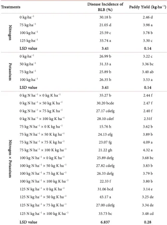 Table 2. Effect of nitrogen and potassium on the diseases incidence of bacterial leaf blight and paddy yield of rice
