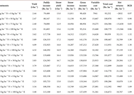 Table 3. Economic analysis of different application rates of N and K in rice. 
