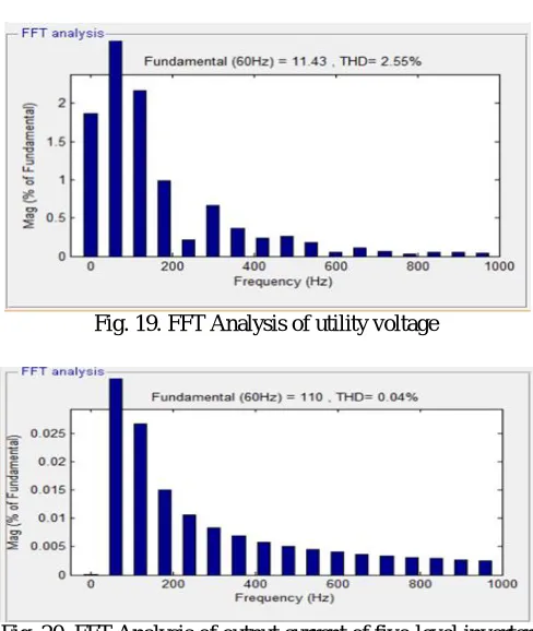 Fig. 20. FFT Analysis of output current of five-level inverter   