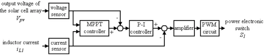 Table II: Parameters used in Simulation  