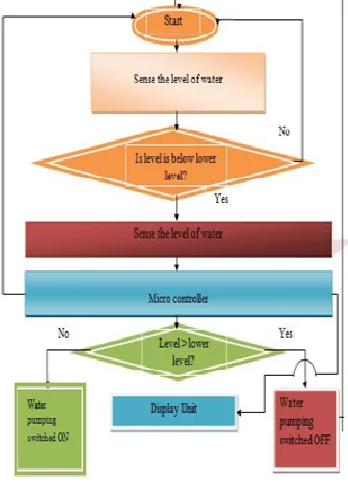 Figure 1. Flow chart for the project  