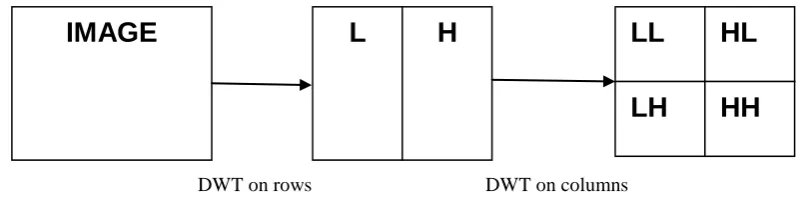 Fig 1. DWT decomposition  