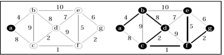 Figure 1. Prim’s MST algorithm 