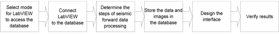 Figure 1. Establish the platform of seismic forward data processing. 