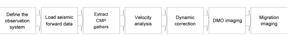 Figure 2. Seismic forward data processing in this article.  
