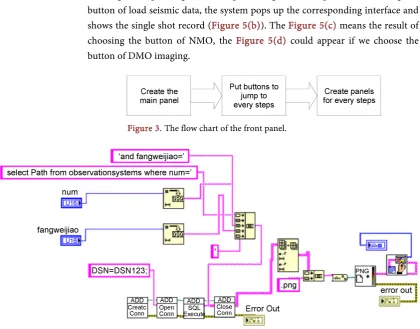 Figure 3. The flow chart of the front panel. 