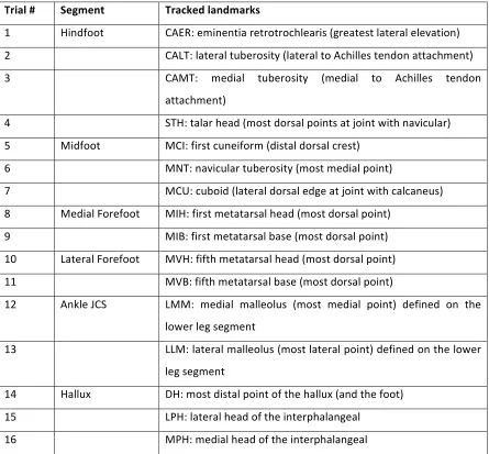 Table 1-1: Name and position of landmarks placed on the bone models 