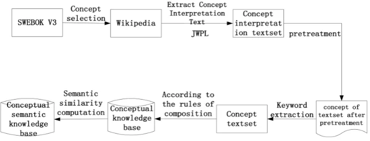 Figure 1. Construction process of semantic knowledge base. 
