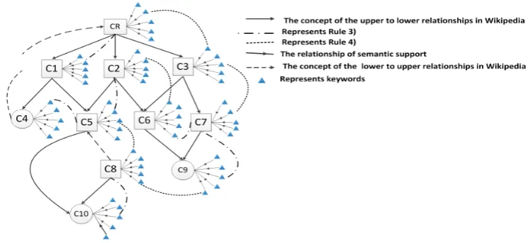 Figure 2. The structure of conceptual semantic knowledge base. 