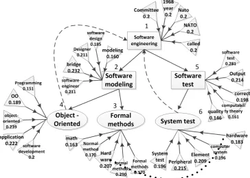 Figure 3 is part of the experimental results. If randomly walk from the node 1 of Figure 3 “software engineering”, according to the calculation formula of the random walk process 3, the results of the first iteration are as follows: 