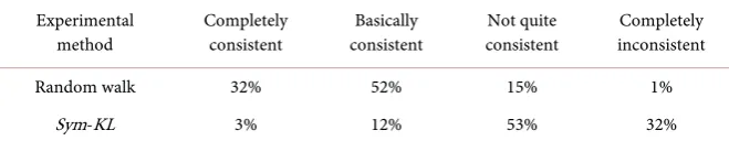 Table 1. Random walk, Sym-KL and artificial marked contrast to results. 