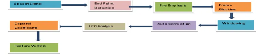 Table 1: Values of LPC analysis parameters 