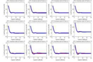 Figure 2.1: Cepstral Coefficients extracted from 