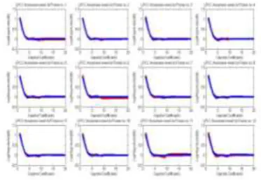 Figure 2.4: Cepstral Coefficients extracted from the 
