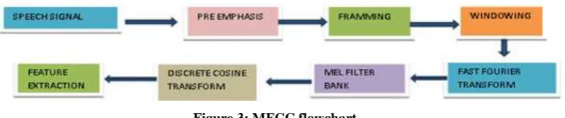 Figure 3: MFCC flowchart 