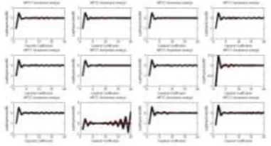 Figure 3.1: Mel Cepstral Coefficients extracted from 