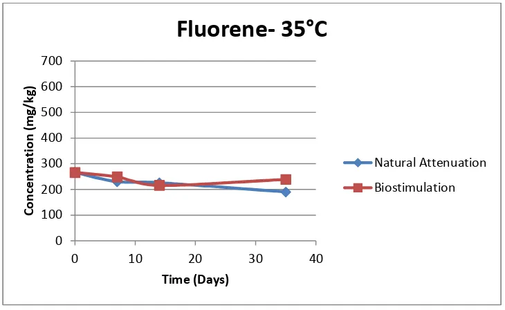 Figure 33: Experimental results of fluorene during Saturated Soil Batch Studies at a temperature of 35°C where: (a) blue triangle represent unamended contaminated soil samples and (b) red squares represent amended contaminated soil samples