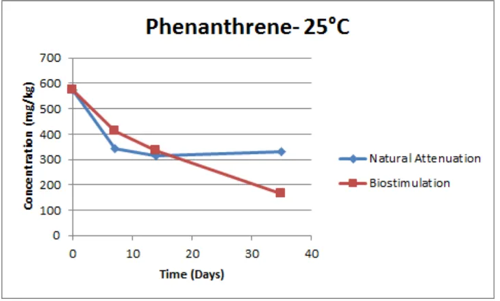 Figure 34: Experimental results of phenanthrene during Saturated Soil Batch Studies at a 