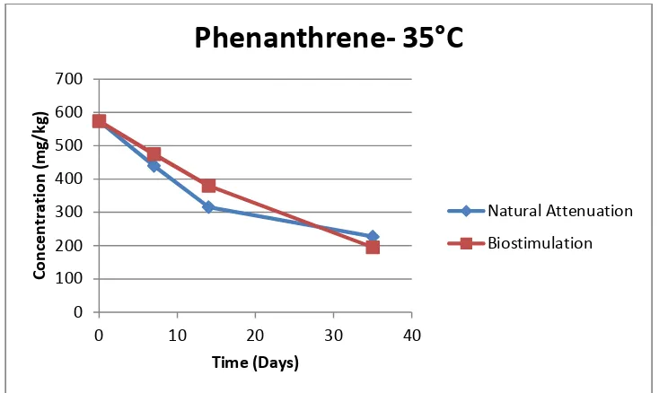 Figure 36: Experimental results of phenanthrene during Saturated Soil Batch Studies at a temperature of 35°C where: (a) blue triangle represent unamended contaminated soil samples and (b) red squares represent amended contaminated soil samples