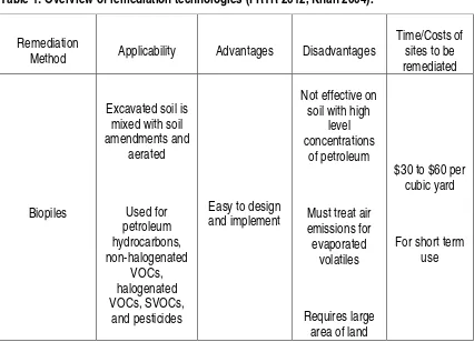 Table 1: Overview of remediation technologies (FRTR 2012, Khan 2004). 