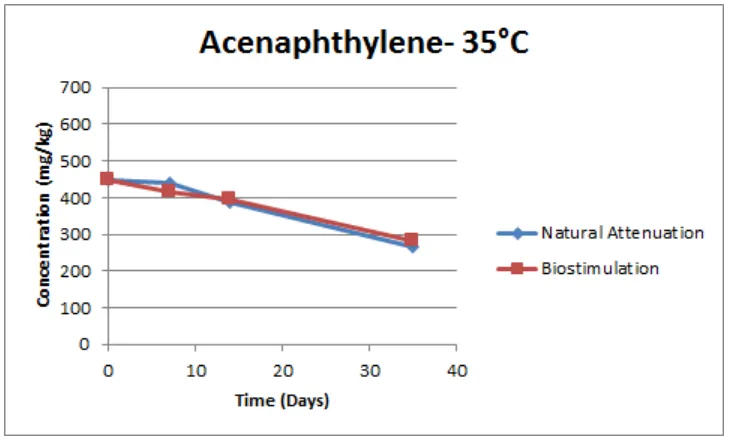 Figure 27: Experimental results of acenaphthylene during Saturated Soil Batch Studies at a 