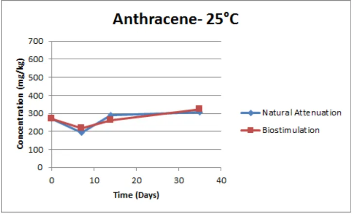 Figure 28: Experimental results of anthracene during Saturated Soil Batch Studies at a 