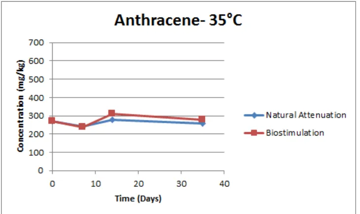 Figure 30: Experimental results of anthracene during Saturated Soil Batch Studies at a temperature of 35°C where: (a) blue triangle represent unamended contaminated soil samples and (b) red squares represent amended contaminated soil samples