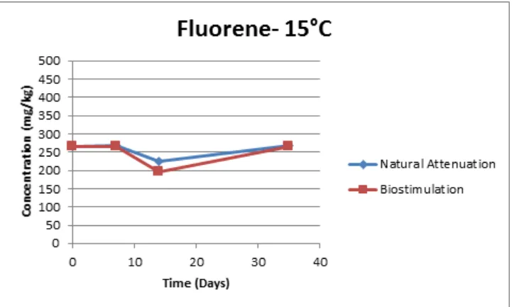 Figure 32: Experimental results of fluorene during Saturated Soil Batch Studies at a 