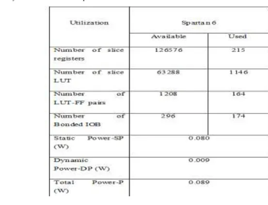 Fig 2: Simulation result wave forms 