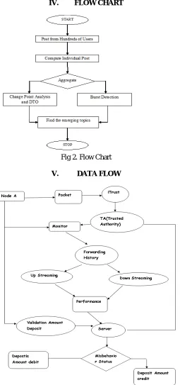 Fig 2. Flow Chart  