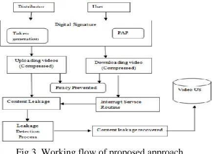 Fig.3. Working flow of proposed approach  
