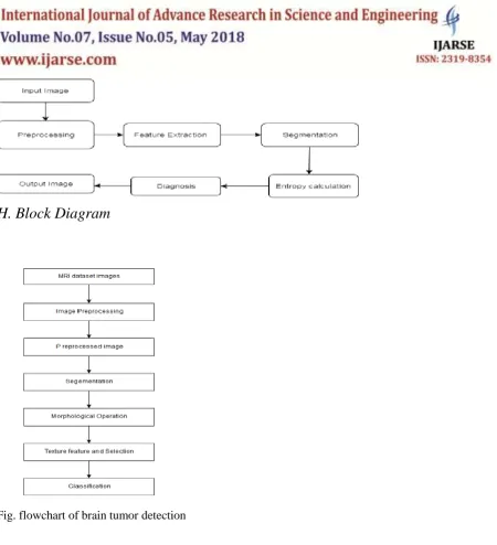 Fig. flowchart of brain tumor detection 