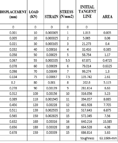 Table 2 Stress - Strain and load-displacement values for C 1:1.5 (0layers):- 