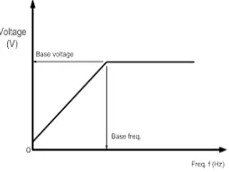 Fig. 1. voltage and frequency variation   