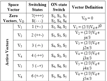 Table -1:Space Vector Switching States 