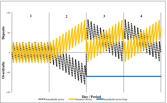 Figure 2: Dissaving leads in period2 to an increase of the household sector’s current overdrafts andthe business sector’s current deposits; at the beginning of period3 the household sector takes up a loanand proﬁts are fully distributed