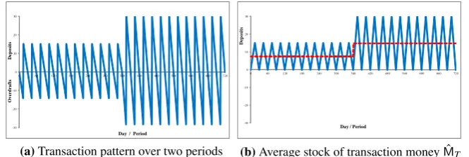 Figure 1: Household sector’s transaction pattern for different nominal incomes in two periods