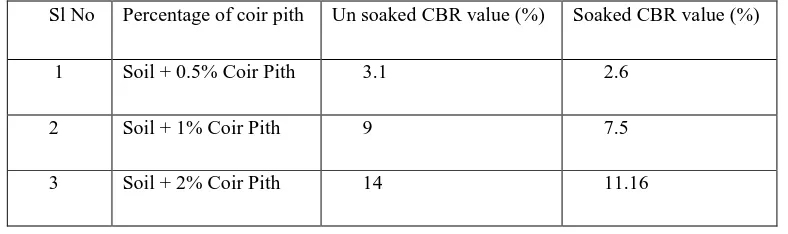 Table 3 shows Results of  CBR with % addition of  coir  fibre 