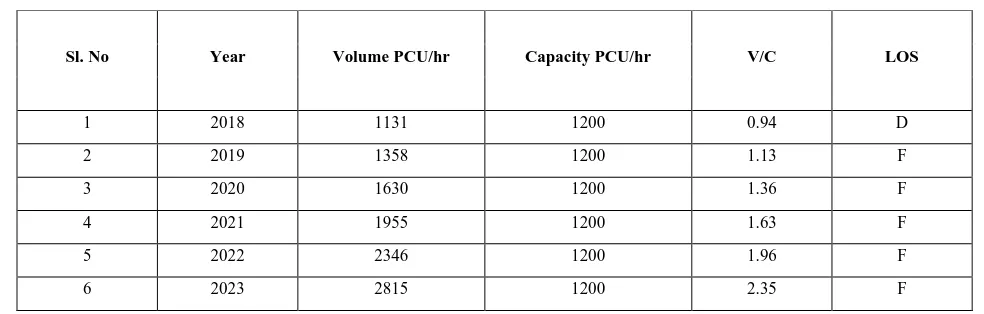 Table 5 shows projection of traffic in next 5years and corresponding LOS 