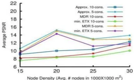 Fig. 4 Average PSNR for five and ten video 