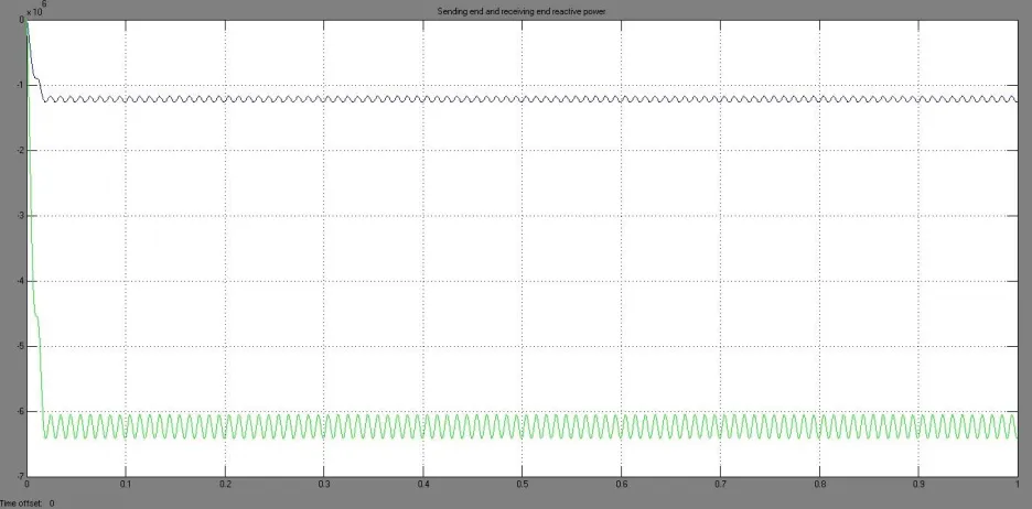 Fig 8. Active power without UPFC in transmission line 