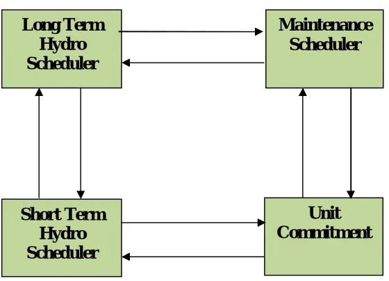 Fig 2.1. The typical hierarchy for overall operation of scheduling problem.   