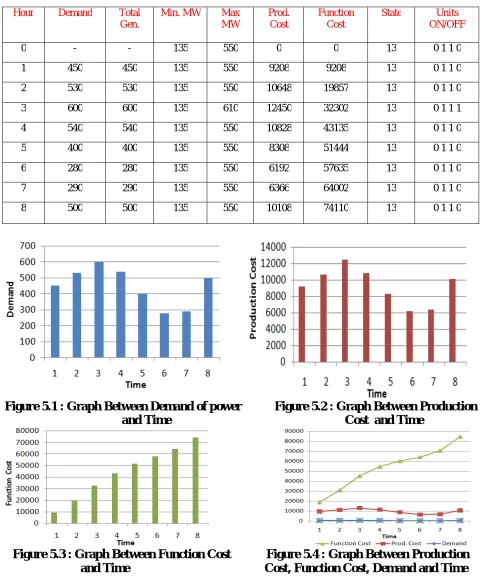 Figure 5.3 : Graph Between Function Cost            Figure 5.4 : Graph Between Production                                             and Time                                             Cost, Function Cost, Demand and Time        