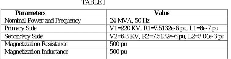 TABLE II: Dataset for classification of fault 