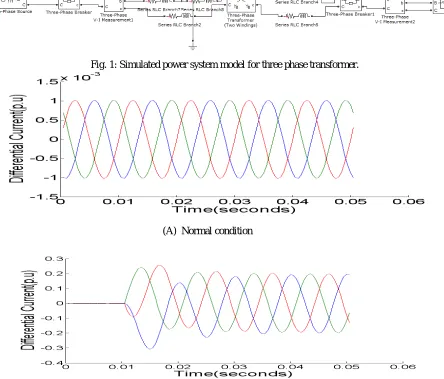 Fig. 1: Simulated power system model for three phase transformer. 