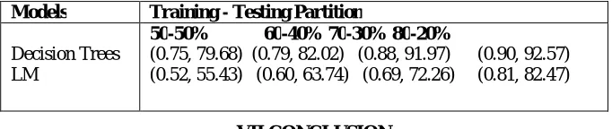 TABLE VII: Performance comparison of decision tree and linear model on different training-testing partitions in sensitivity and accuracy pair